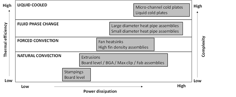 Comparison Chart of Heatsink Configurations