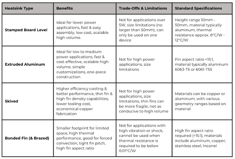 Considerations by Heatsink Type