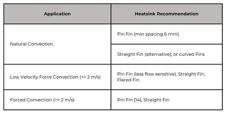 Heatsink Recommendation by Application
