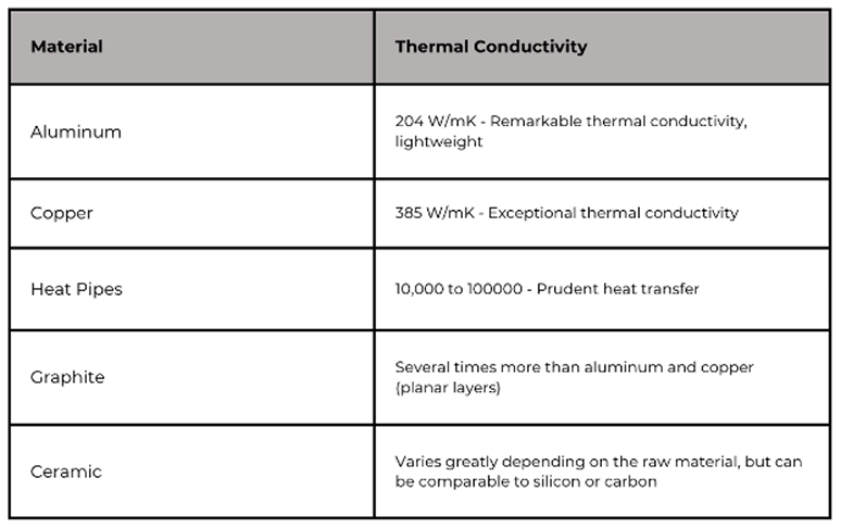 Thermal Conductivity by Material