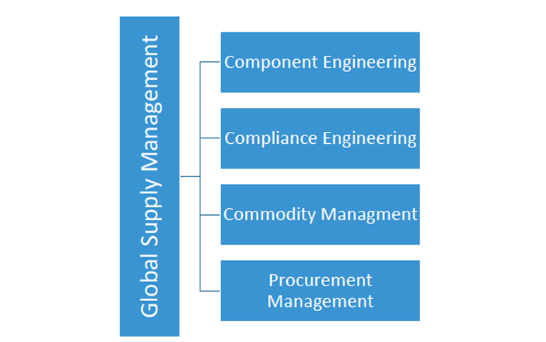 Component Engineering & Supply Chain Management