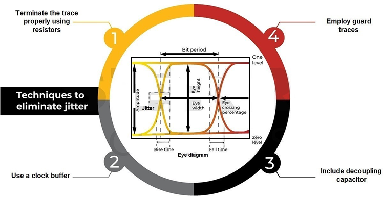 How do you calculate and manage signal loss and jitter in a PCIe Gen 6 system?