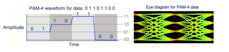 What is the role of eye diagrams and bit error rate testing in PCIe Gen 6 signal integrity validation?