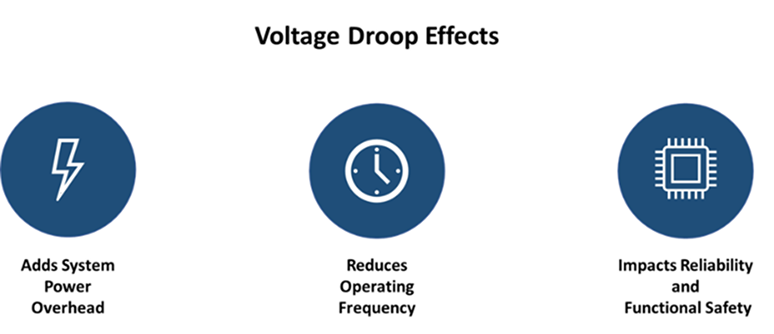 What techniques can be employed to minimize voltage droops and ensure stable power delivery in PCIe Gen 6 systems?