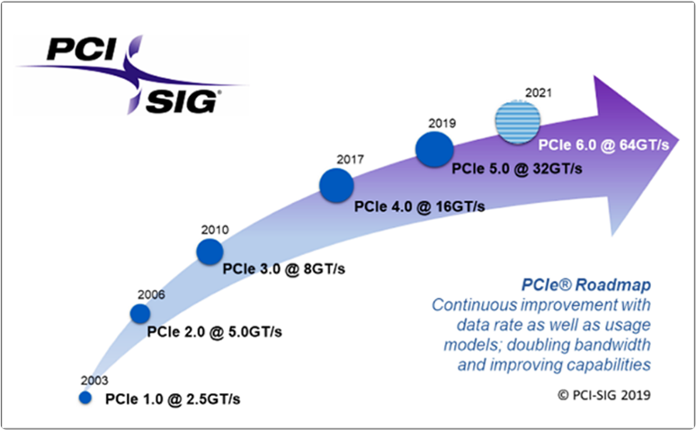 What is the main difference between PCIe 5 and 6 from a design point of view?