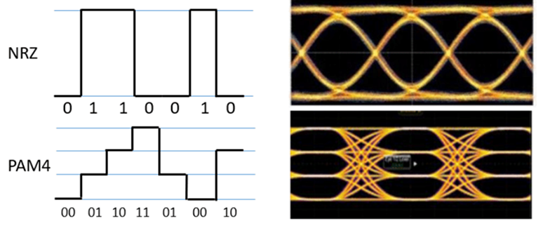 What is the main difference between PCIe 5 and 6 from a design point of view?