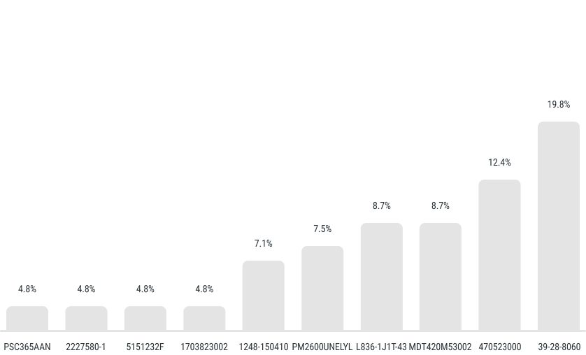 Parts Contributing 80% of Failure Rate