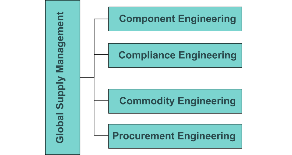 Whizz Systems Global Supply Management Framework