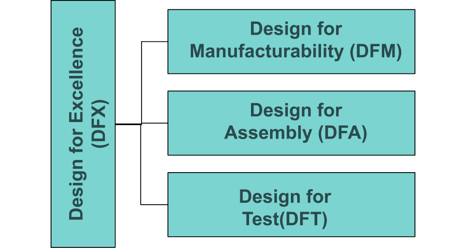 Whizz Systems Design for Excellence (DFX) Framework — DFM, DFA, DFT