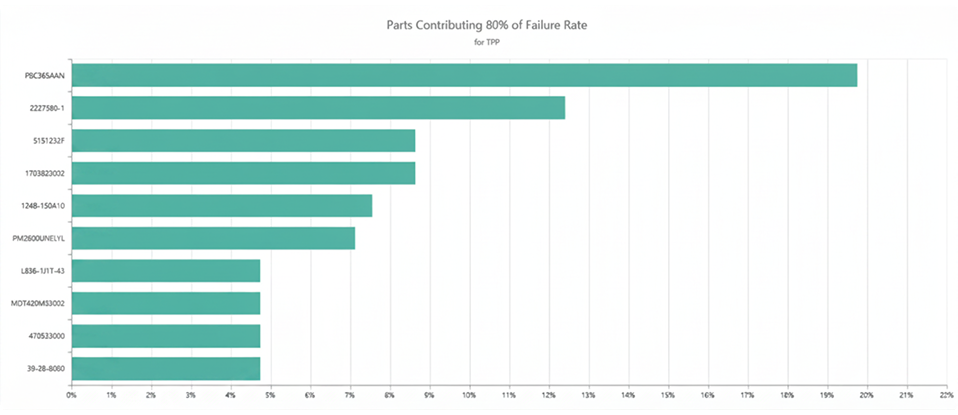 Parts Contributing 80% of Failure Rate chart