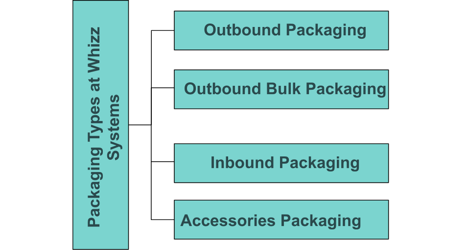 Packaging Types at Whizz Systems — Outbound, Outbound Bulk, Inbound, and Accessories